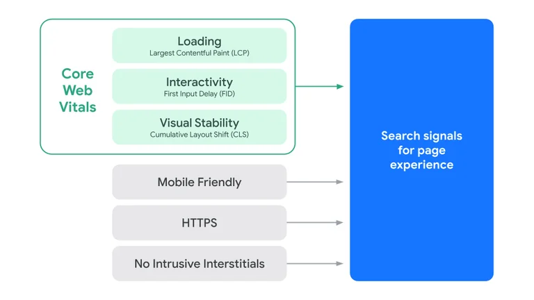 What are Core Web Vitals?
